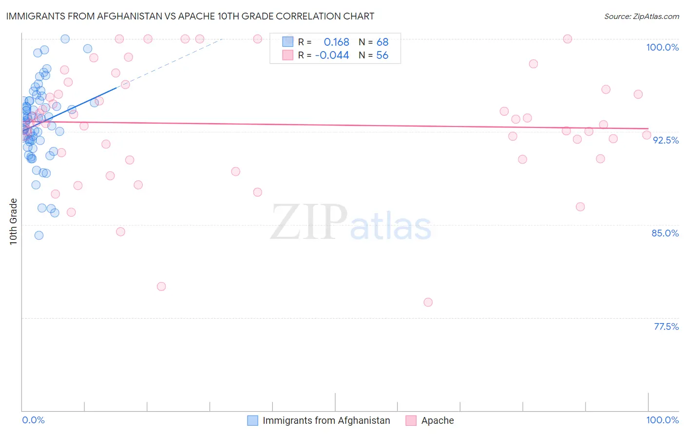 Immigrants from Afghanistan vs Apache 10th Grade