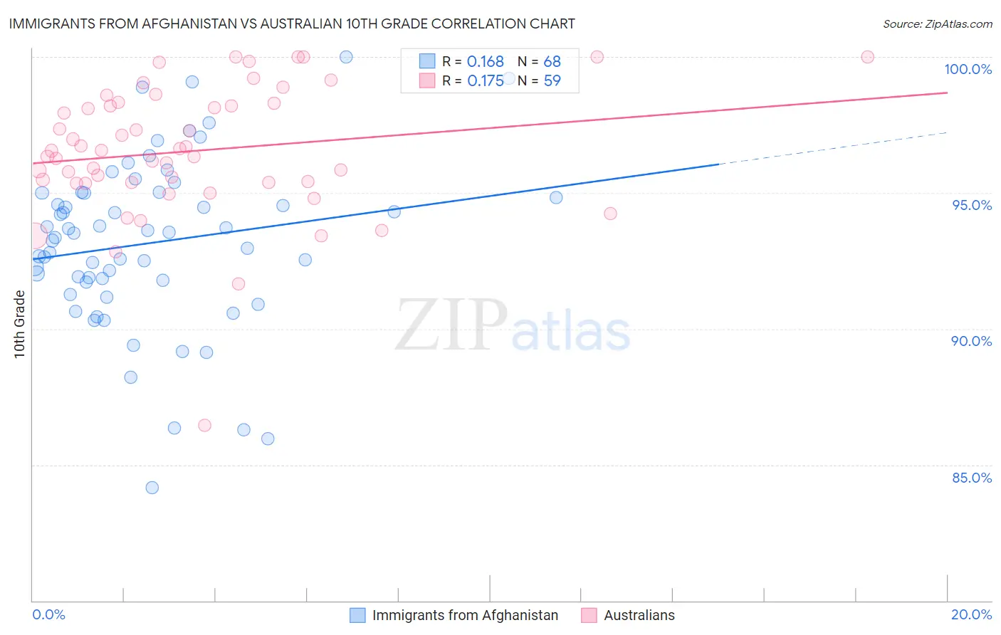 Immigrants from Afghanistan vs Australian 10th Grade