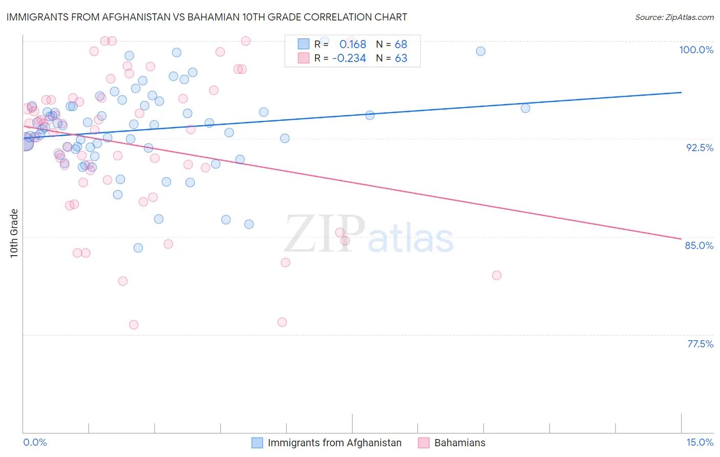 Immigrants from Afghanistan vs Bahamian 10th Grade