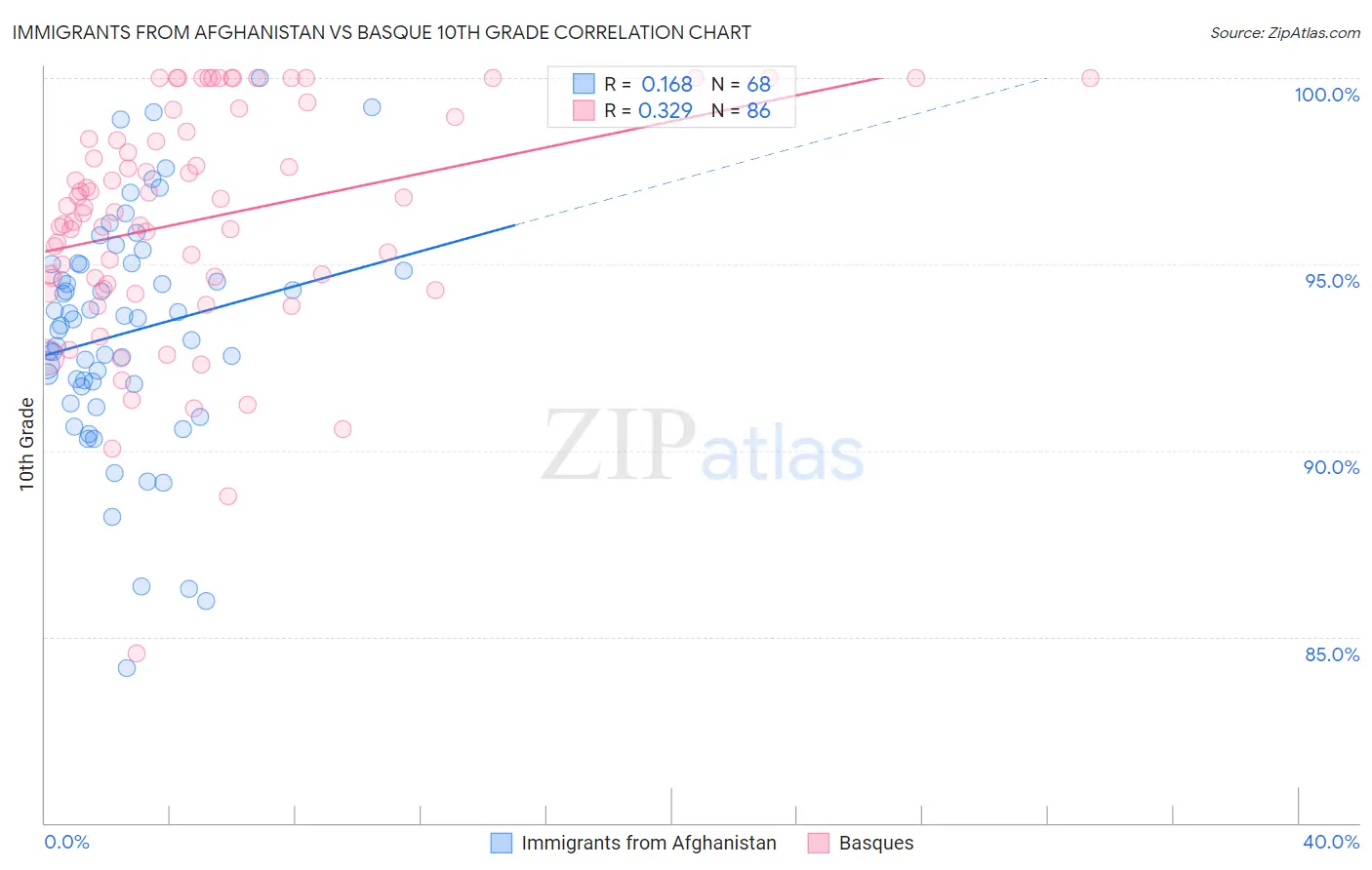 Immigrants from Afghanistan vs Basque 10th Grade