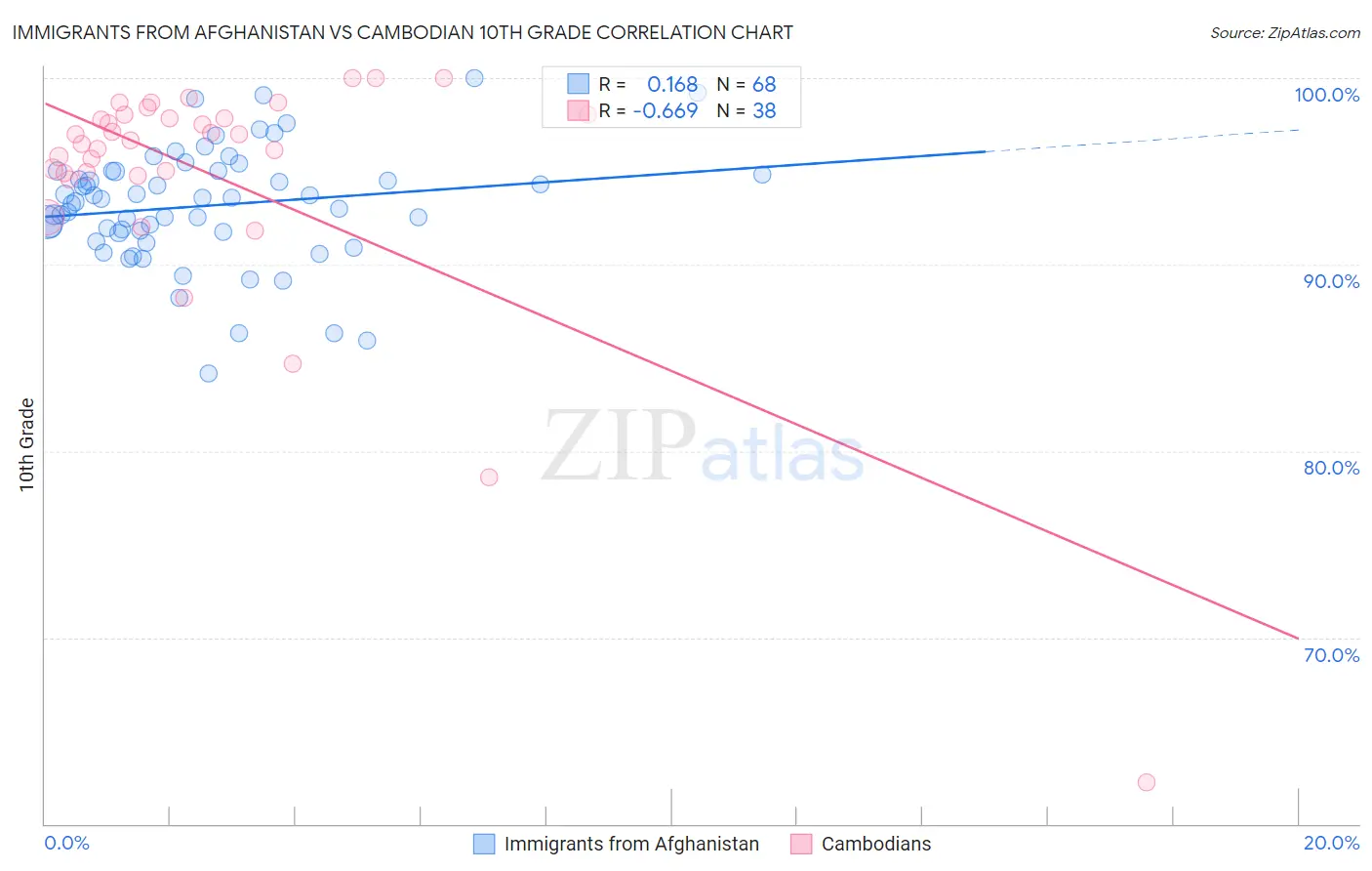 Immigrants from Afghanistan vs Cambodian 10th Grade