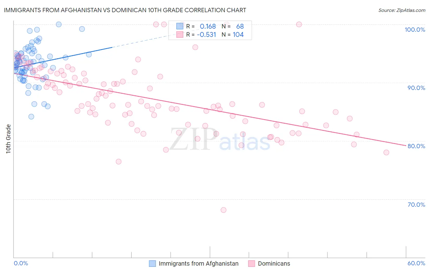 Immigrants from Afghanistan vs Dominican 10th Grade