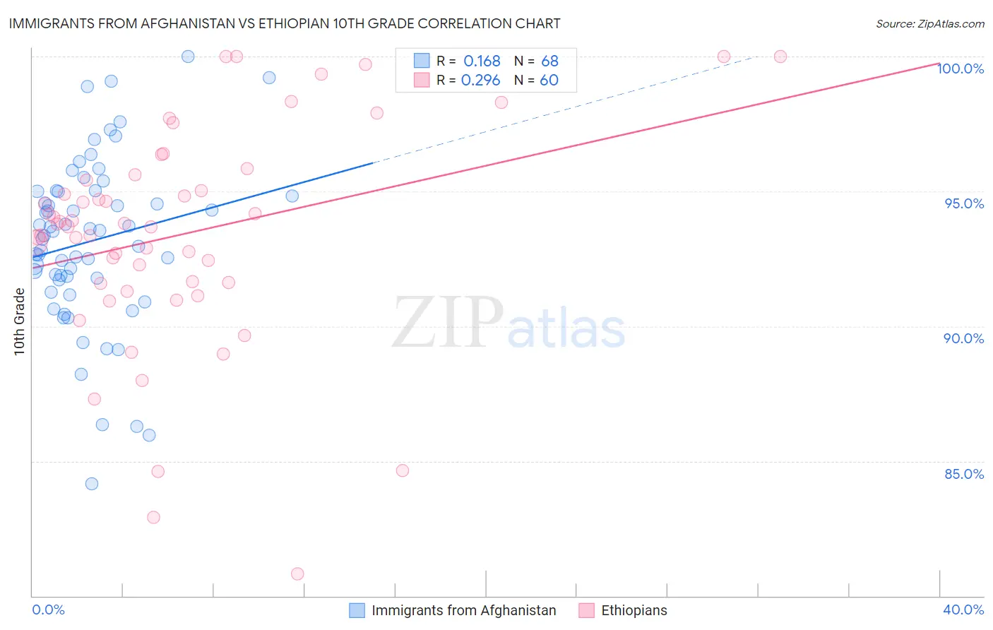 Immigrants from Afghanistan vs Ethiopian 10th Grade
