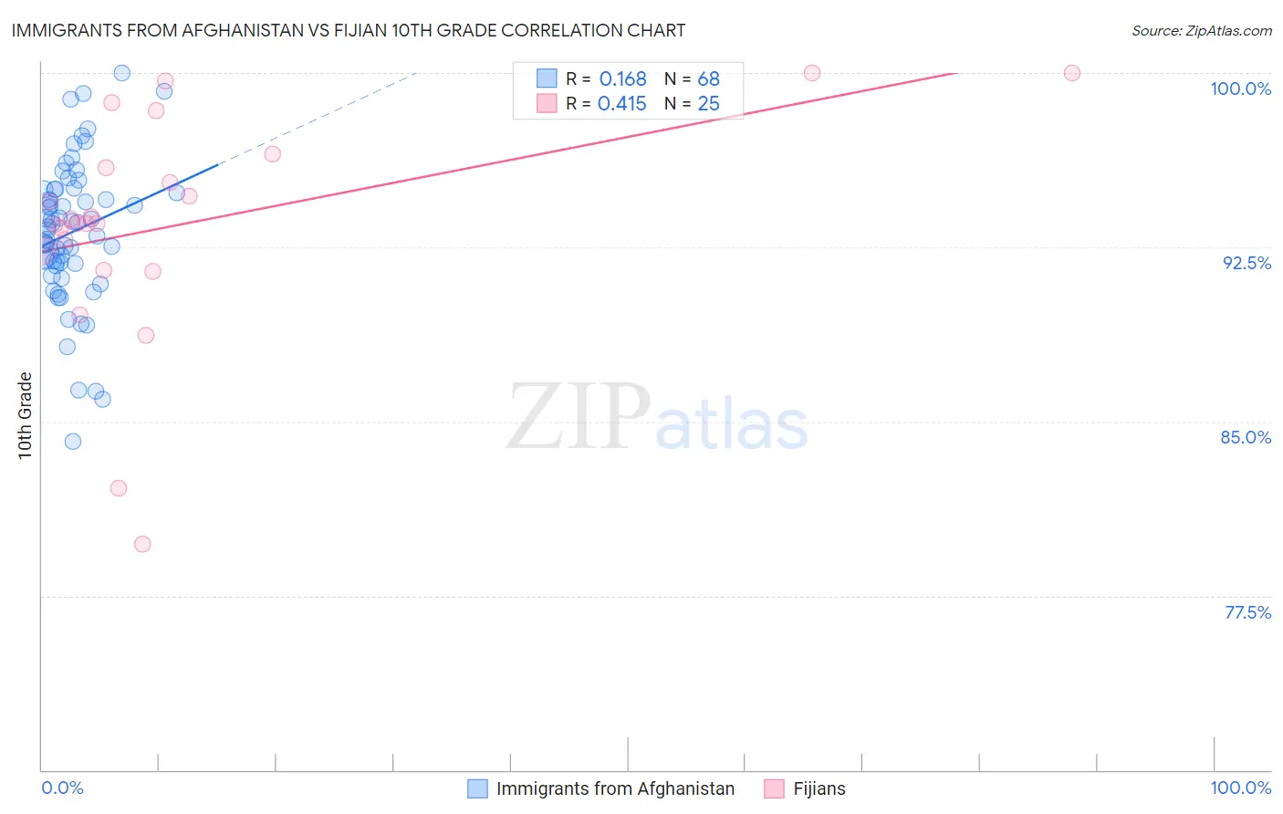 Immigrants from Afghanistan vs Fijian 10th Grade