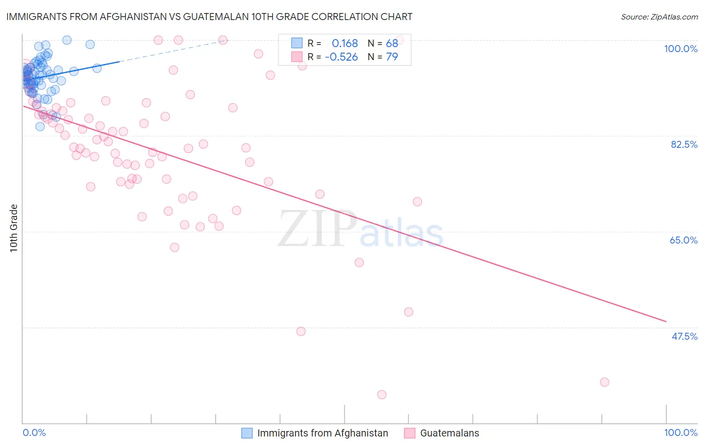 Immigrants from Afghanistan vs Guatemalan 10th Grade
