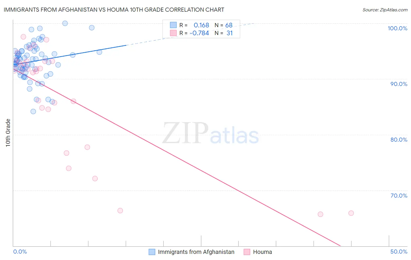Immigrants from Afghanistan vs Houma 10th Grade