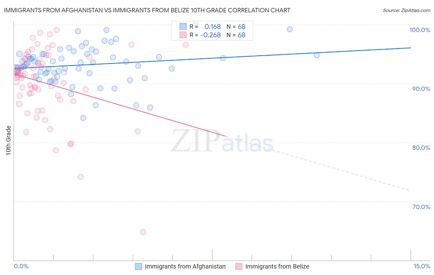 Immigrants from Afghanistan vs Immigrants from Belize 10th Grade