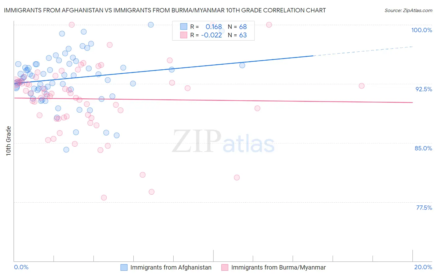 Immigrants from Afghanistan vs Immigrants from Burma/Myanmar 10th Grade