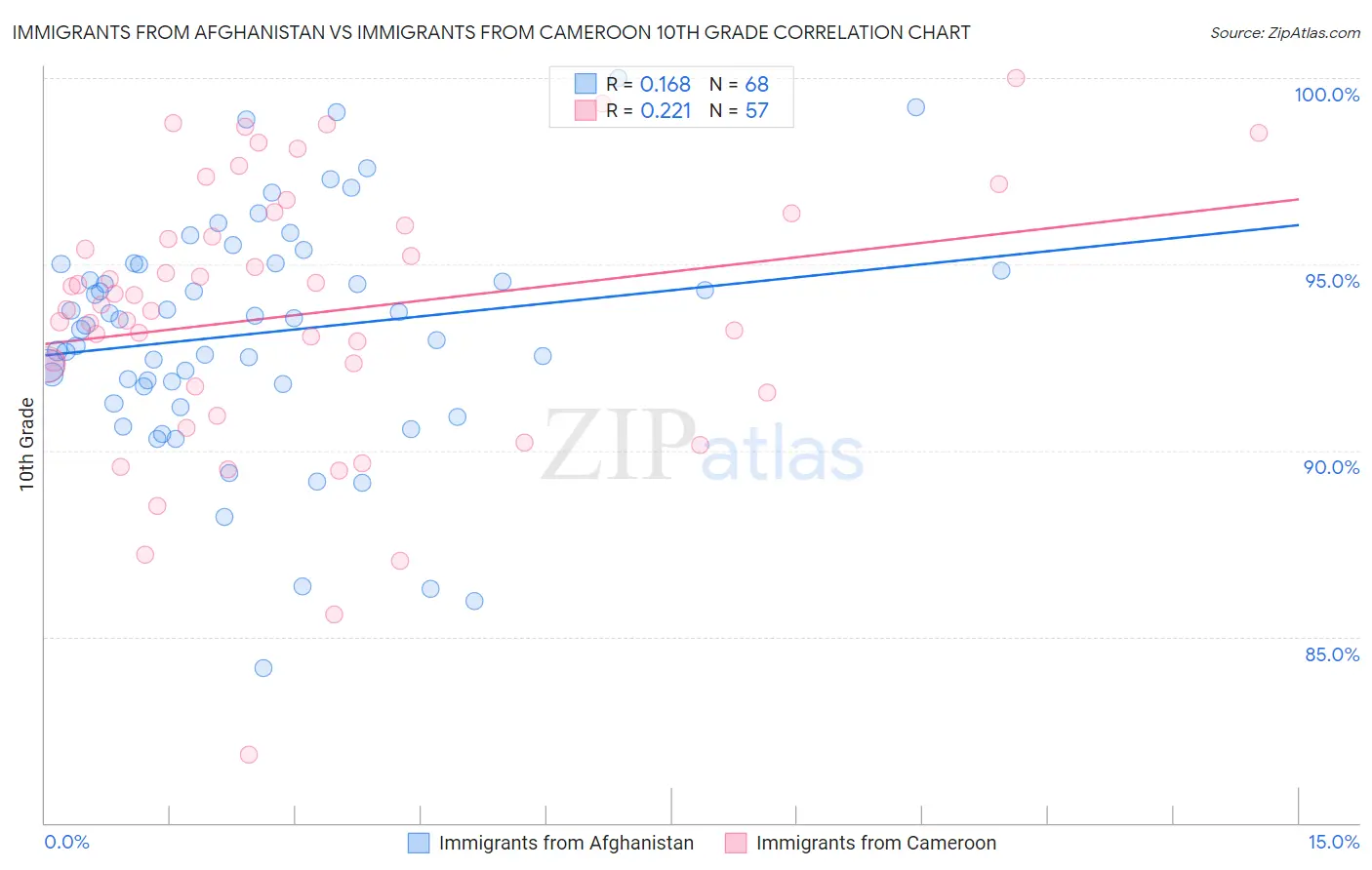 Immigrants from Afghanistan vs Immigrants from Cameroon 10th Grade