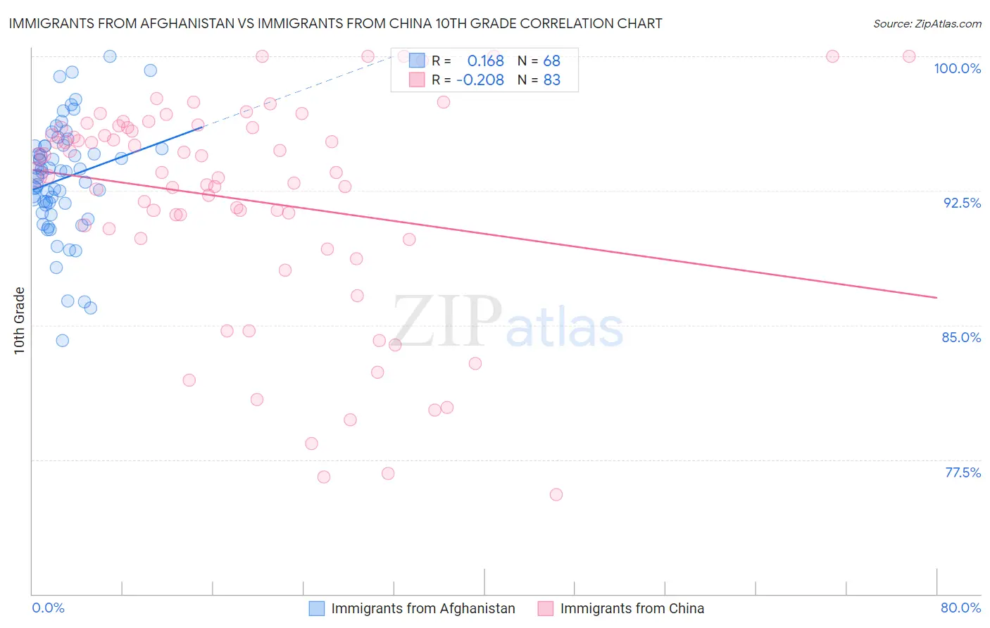 Immigrants from Afghanistan vs Immigrants from China 10th Grade