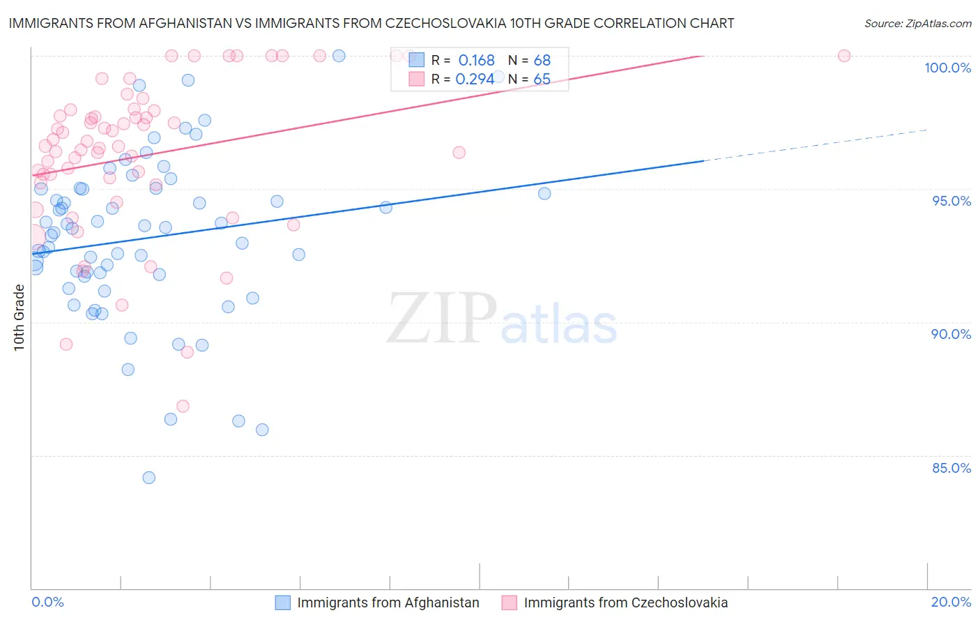 Immigrants from Afghanistan vs Immigrants from Czechoslovakia 10th Grade
