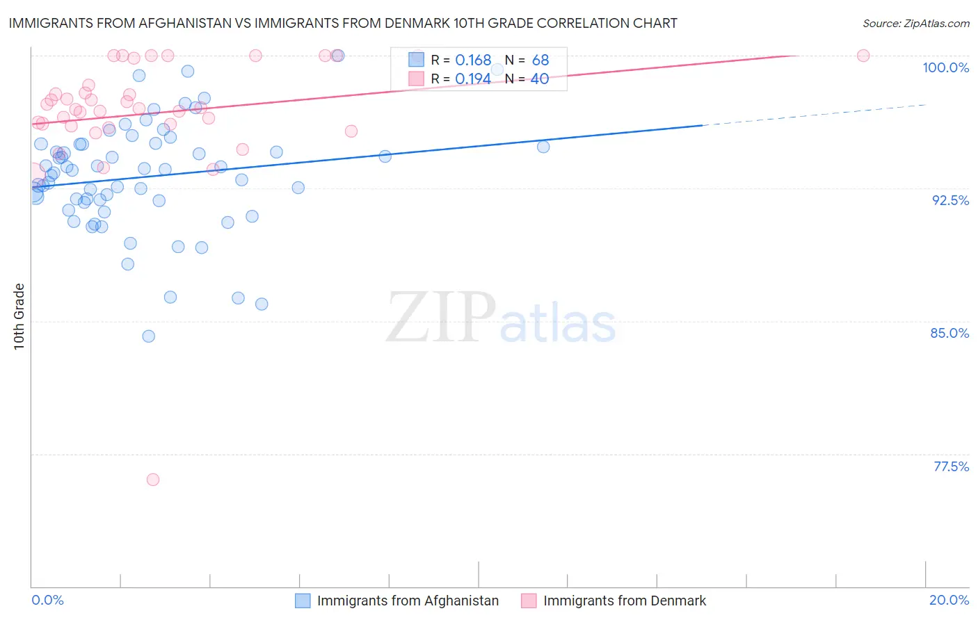 Immigrants from Afghanistan vs Immigrants from Denmark 10th Grade