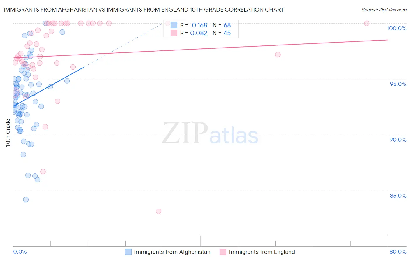Immigrants from Afghanistan vs Immigrants from England 10th Grade