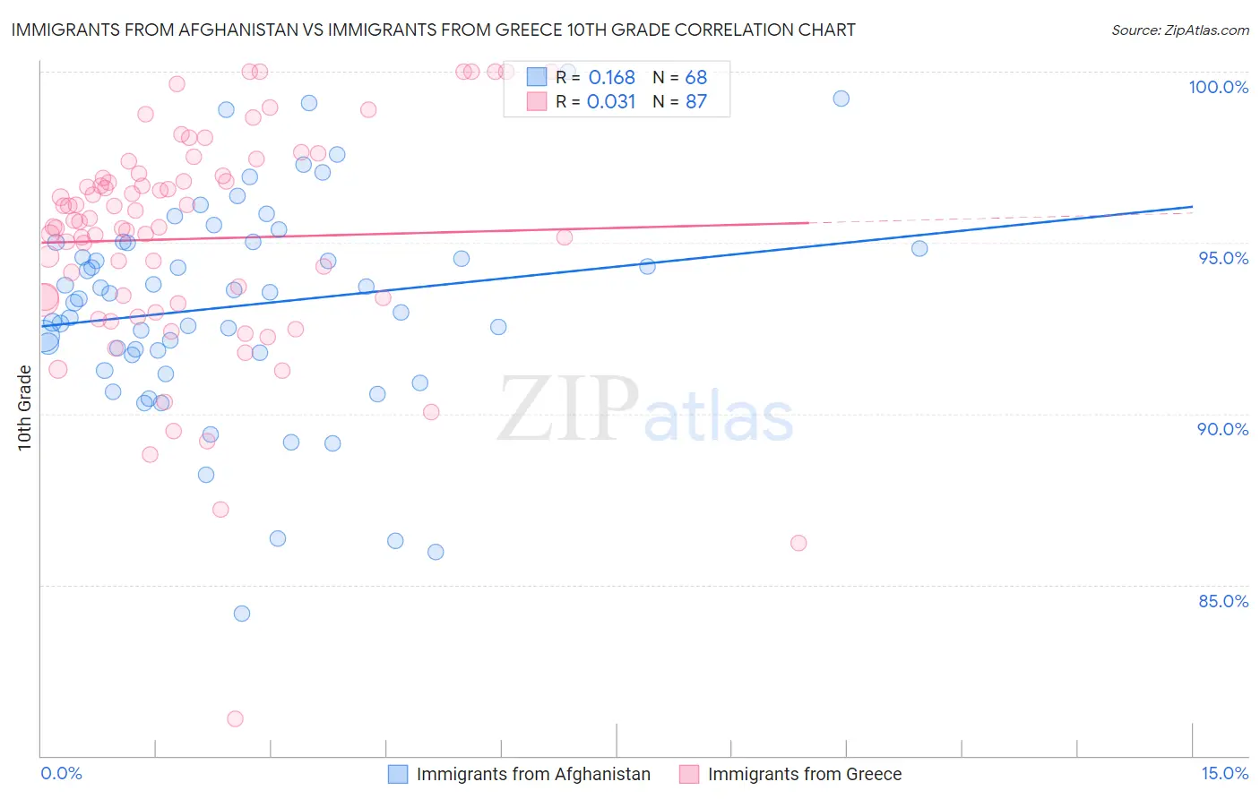 Immigrants from Afghanistan vs Immigrants from Greece 10th Grade