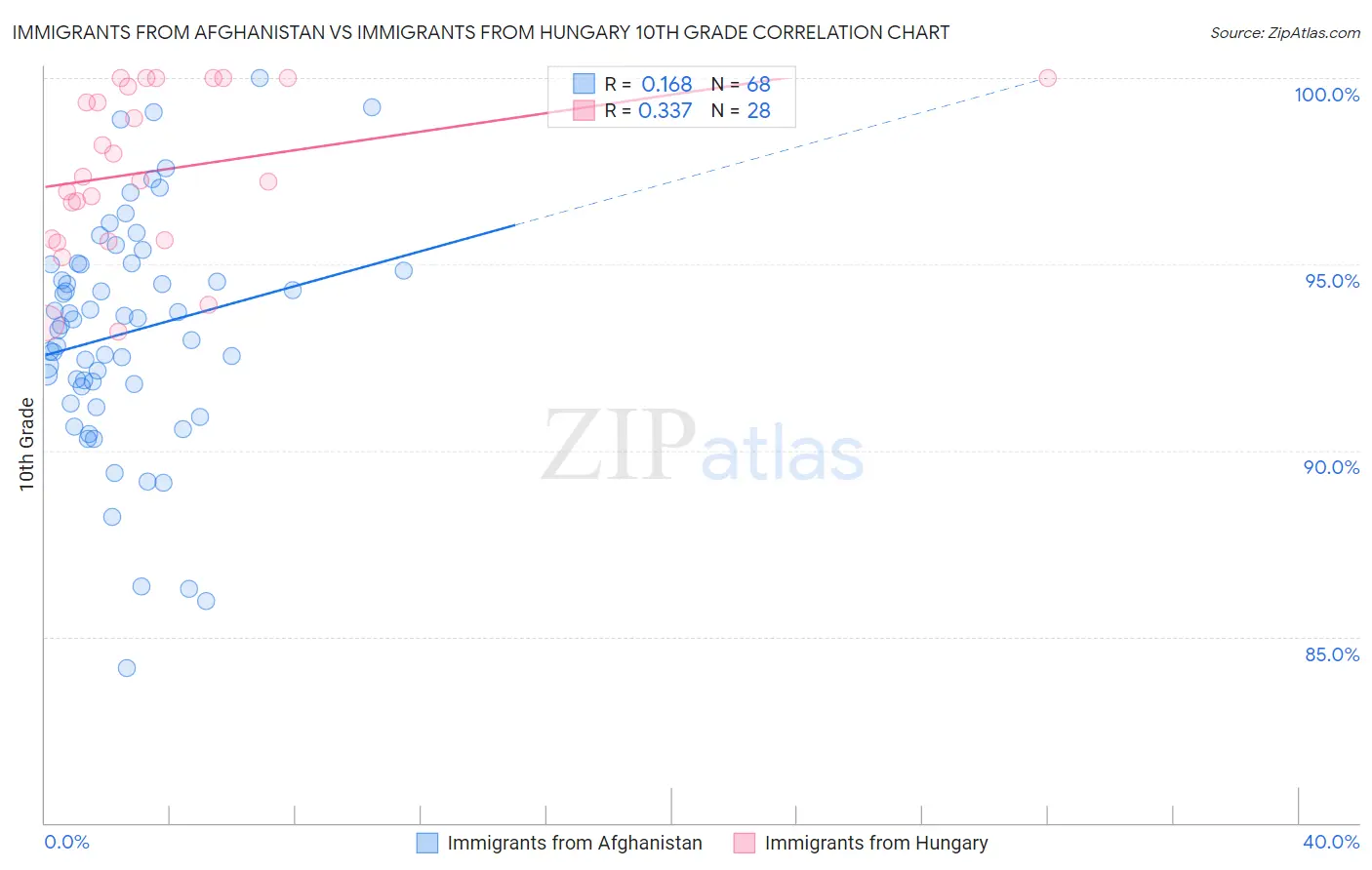 Immigrants from Afghanistan vs Immigrants from Hungary 10th Grade