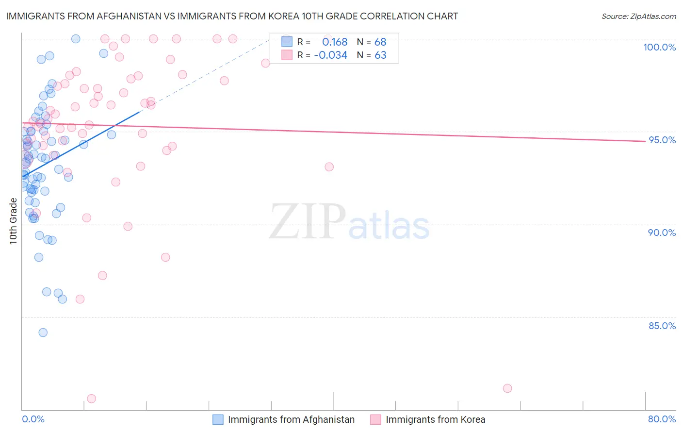 Immigrants from Afghanistan vs Immigrants from Korea 10th Grade