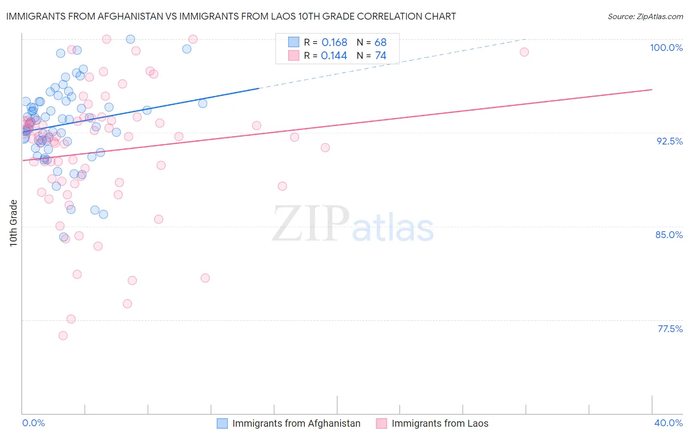Immigrants from Afghanistan vs Immigrants from Laos 10th Grade