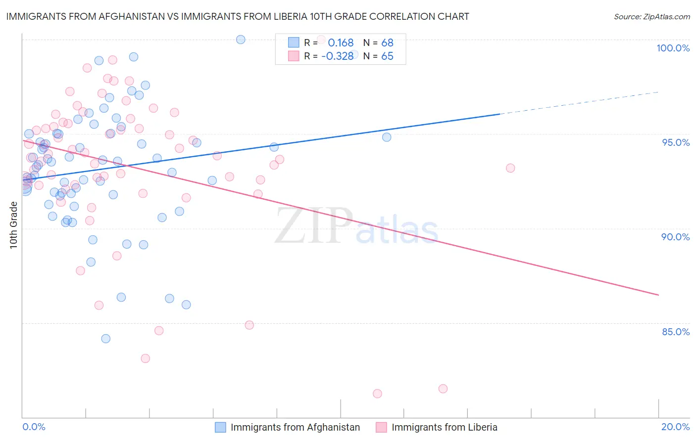 Immigrants from Afghanistan vs Immigrants from Liberia 10th Grade