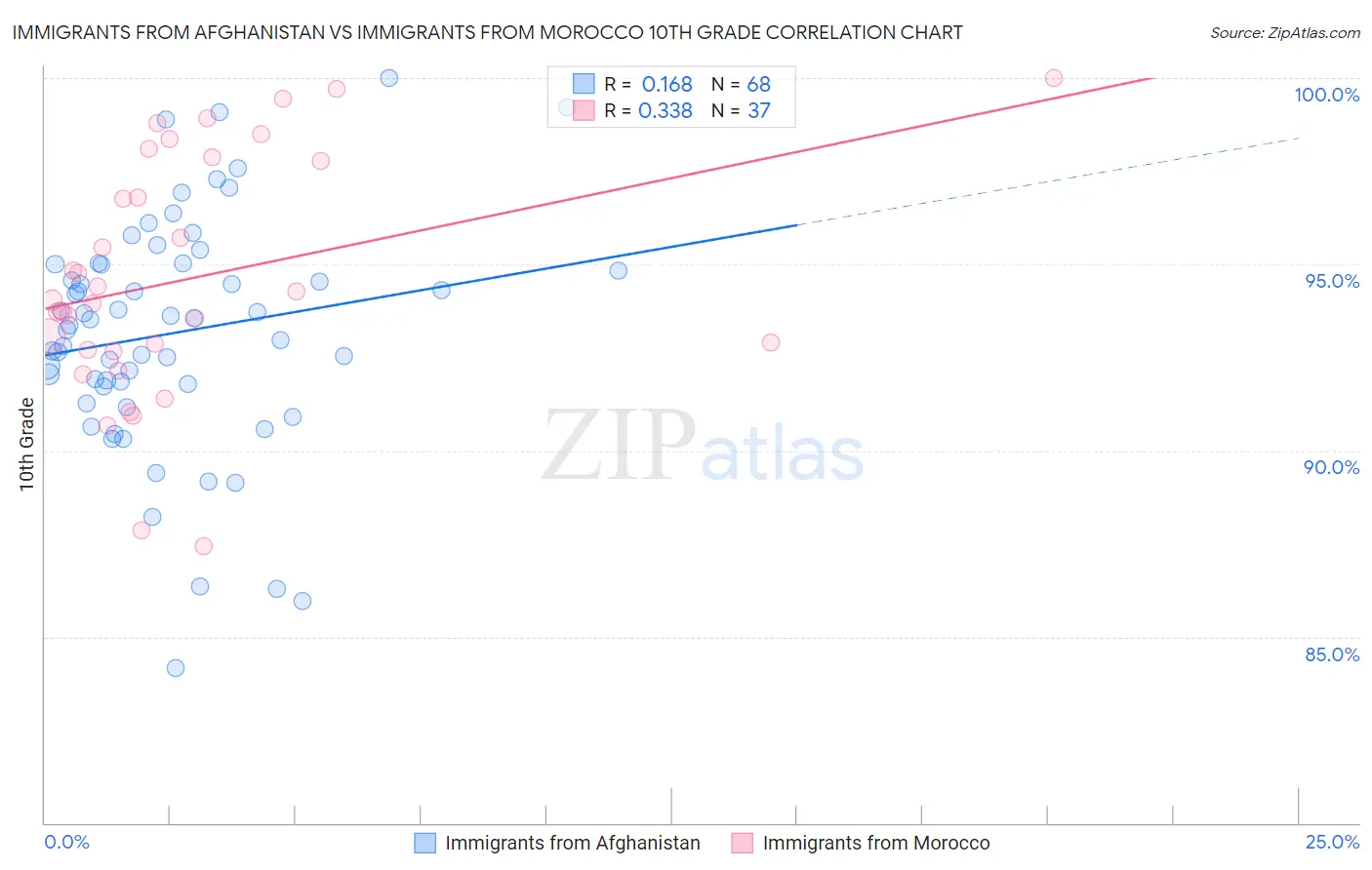 Immigrants from Afghanistan vs Immigrants from Morocco 10th Grade