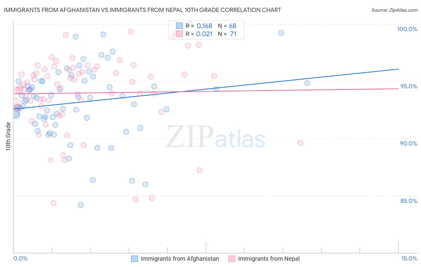 Immigrants from Afghanistan vs Immigrants from Nepal 10th Grade