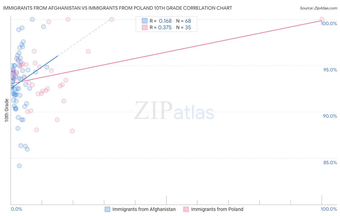 Immigrants from Afghanistan vs Immigrants from Poland 10th Grade