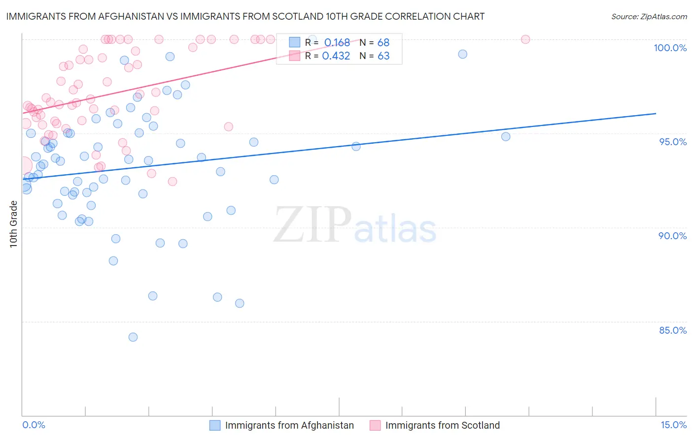 Immigrants from Afghanistan vs Immigrants from Scotland 10th Grade