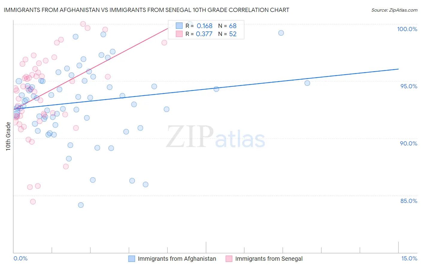Immigrants from Afghanistan vs Immigrants from Senegal 10th Grade