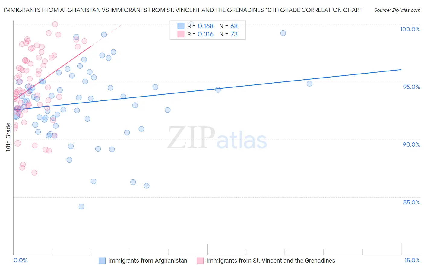 Immigrants from Afghanistan vs Immigrants from St. Vincent and the Grenadines 10th Grade