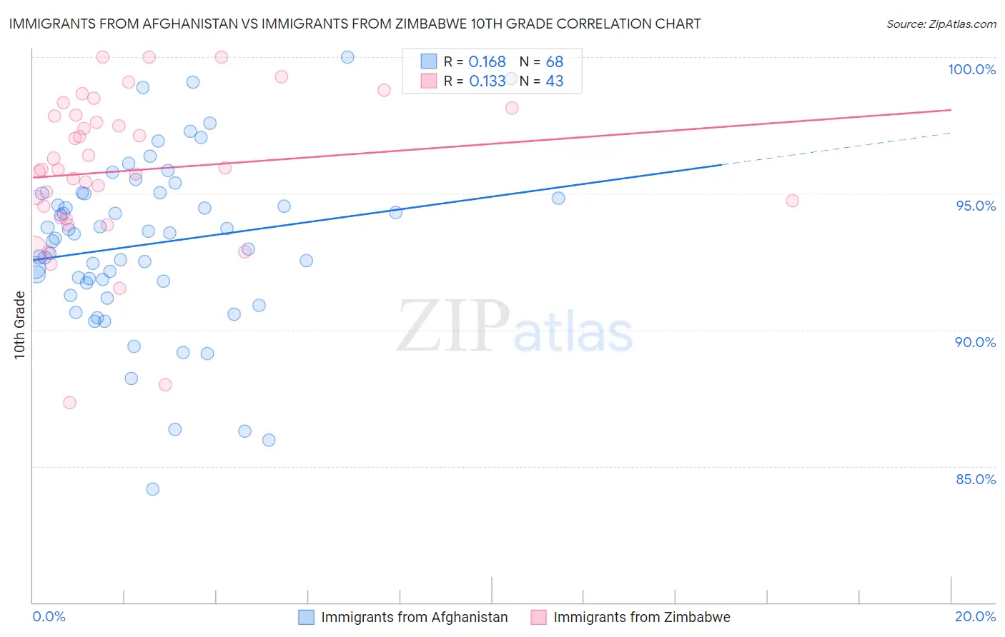 Immigrants from Afghanistan vs Immigrants from Zimbabwe 10th Grade