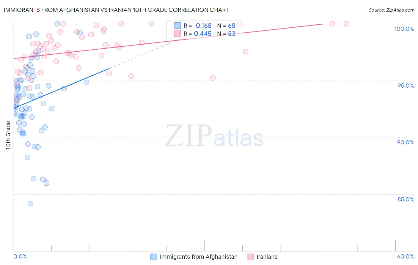 Immigrants from Afghanistan vs Iranian 10th Grade
