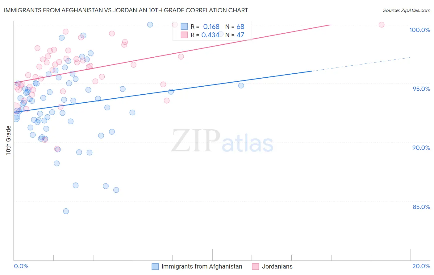 Immigrants from Afghanistan vs Jordanian 10th Grade