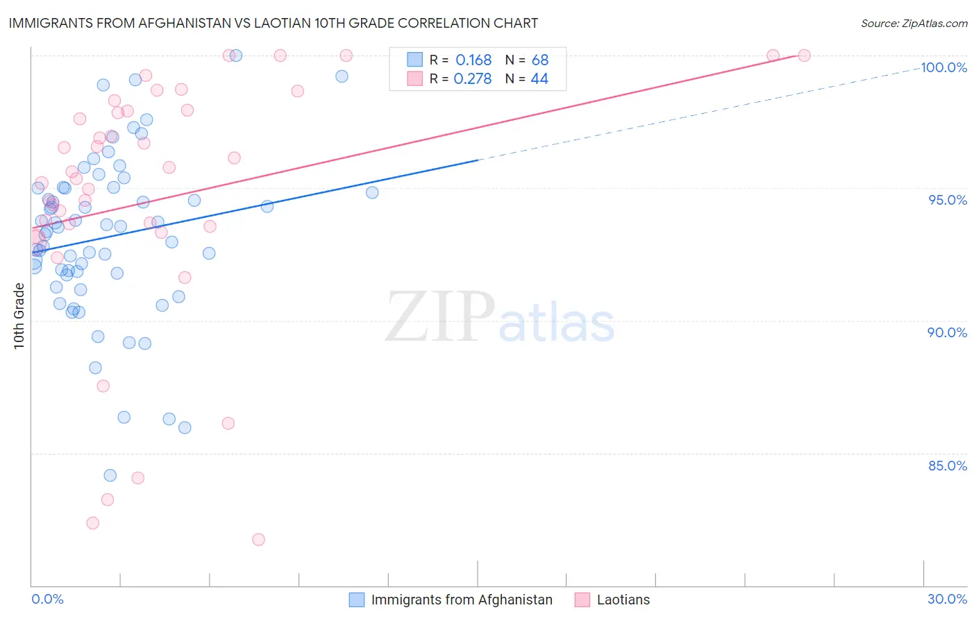 Immigrants from Afghanistan vs Laotian 10th Grade