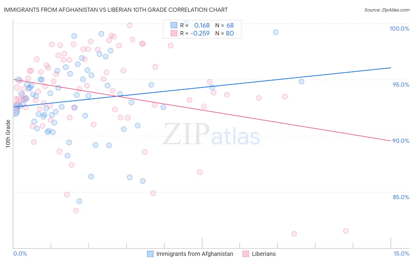 Immigrants from Afghanistan vs Liberian 10th Grade