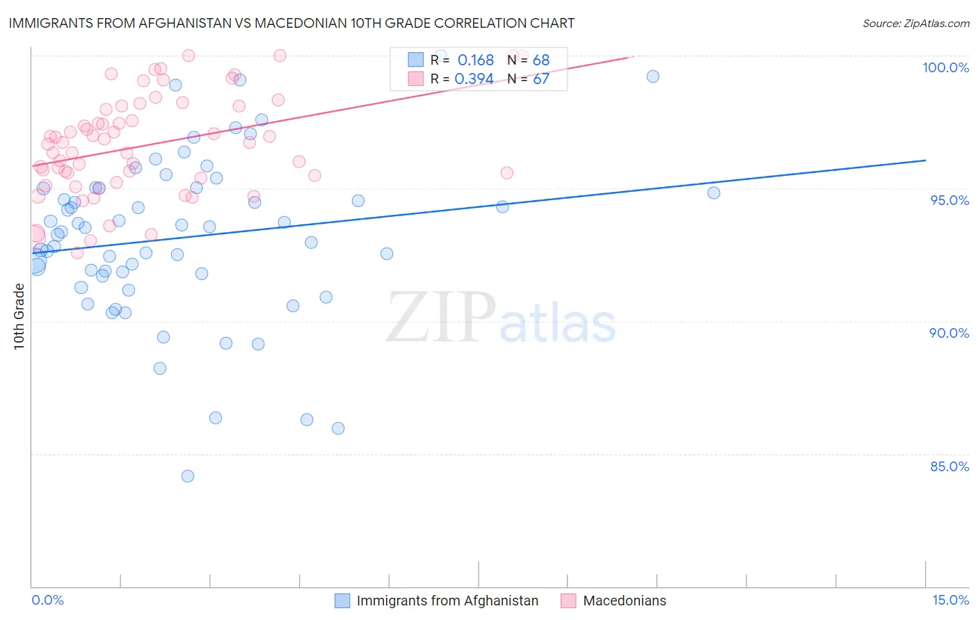 Immigrants from Afghanistan vs Macedonian 10th Grade