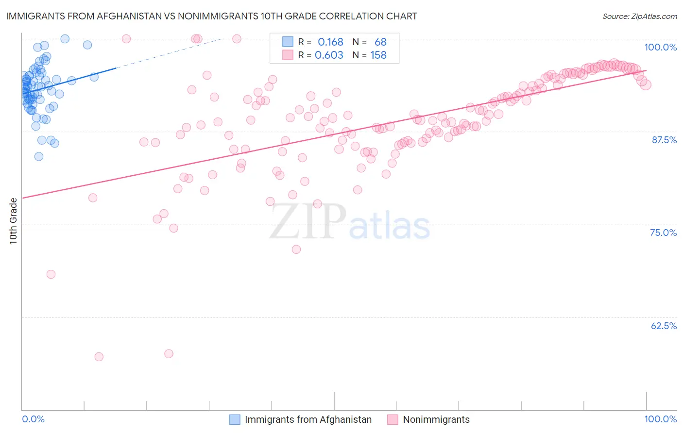 Immigrants from Afghanistan vs Nonimmigrants 10th Grade