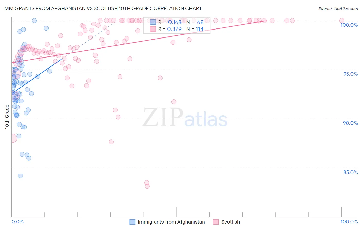 Immigrants from Afghanistan vs Scottish 10th Grade