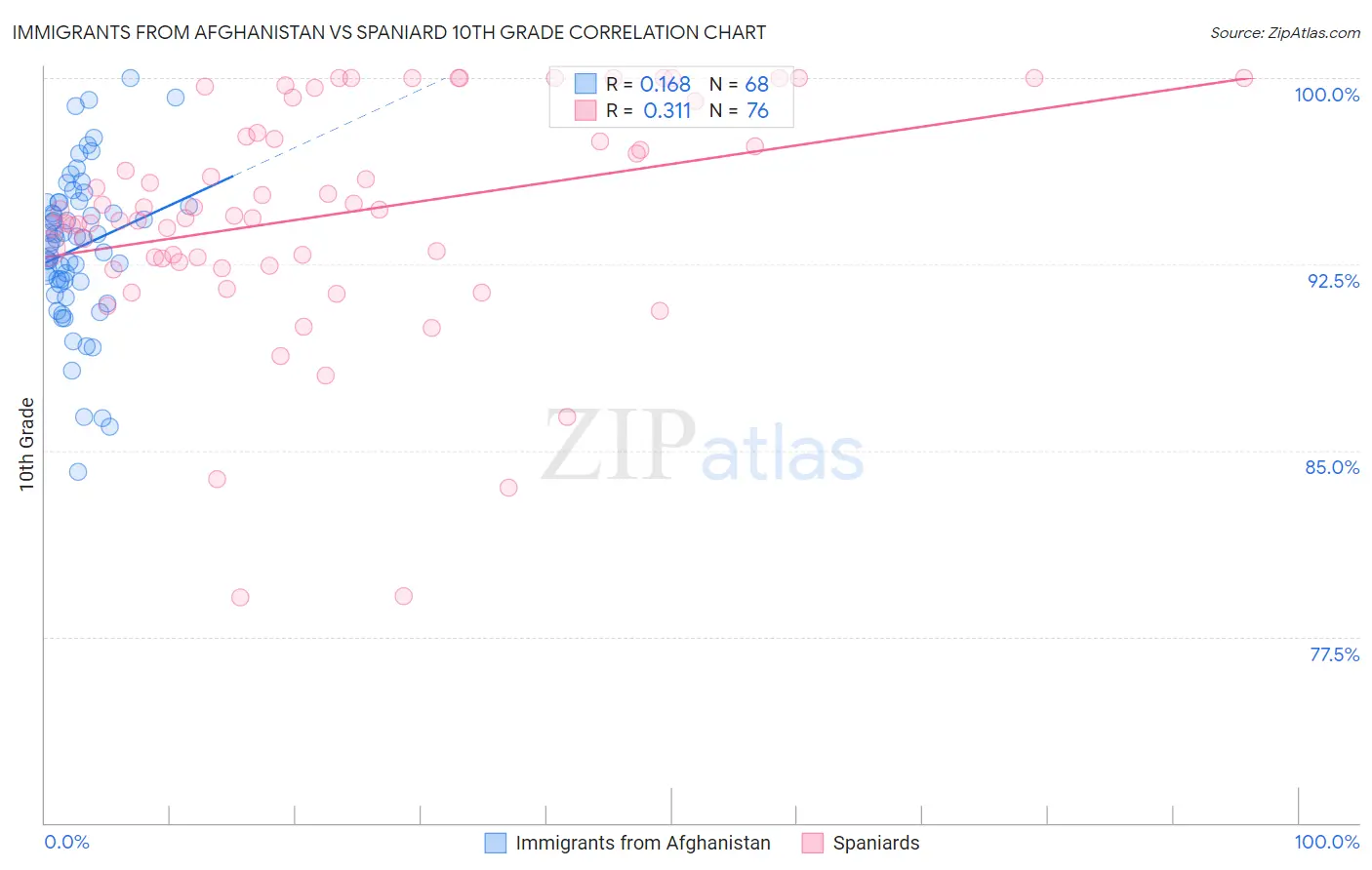 Immigrants from Afghanistan vs Spaniard 10th Grade