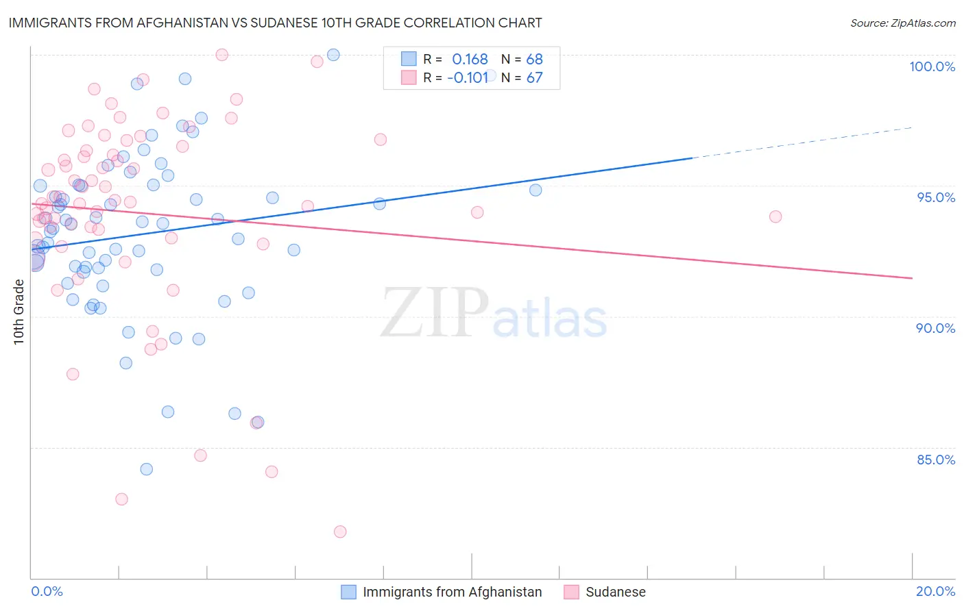 Immigrants from Afghanistan vs Sudanese 10th Grade