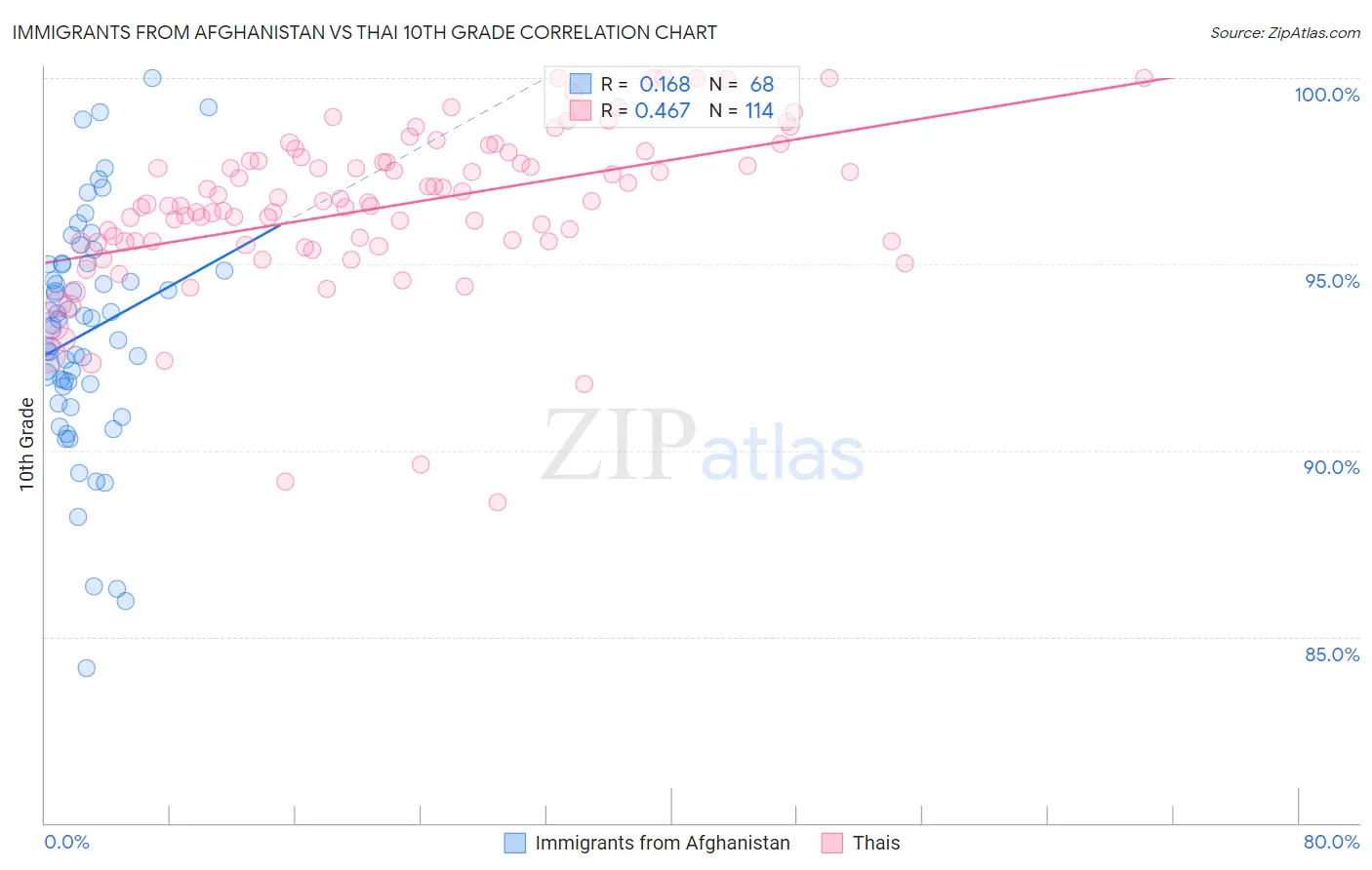 Immigrants from Afghanistan vs Thai 10th Grade