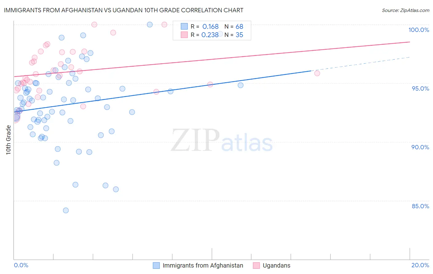 Immigrants from Afghanistan vs Ugandan 10th Grade