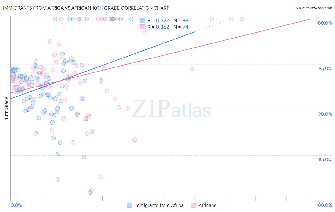 Immigrants from Africa vs African 10th Grade