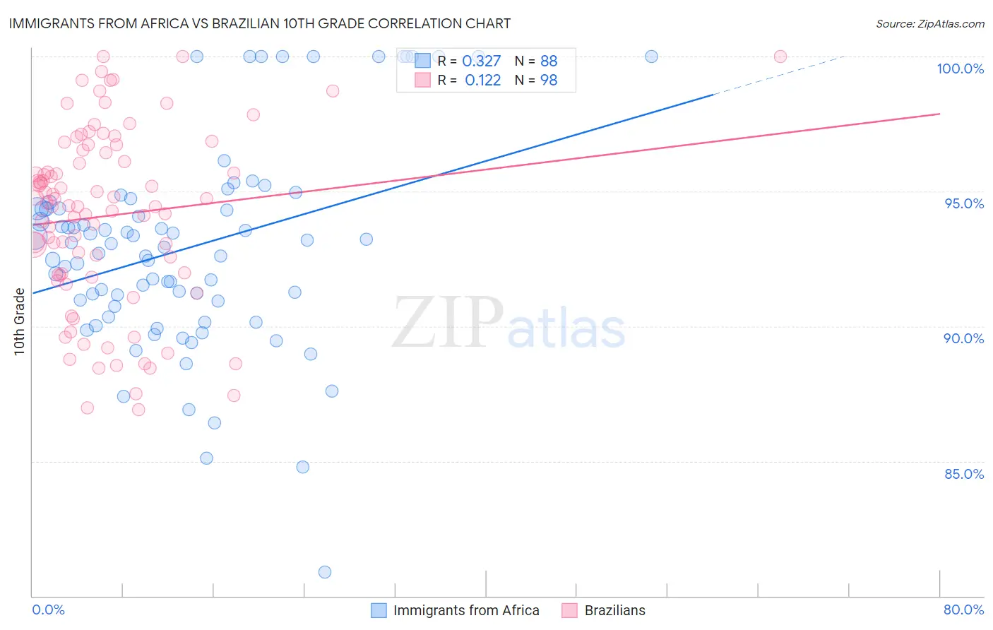 Immigrants from Africa vs Brazilian 10th Grade