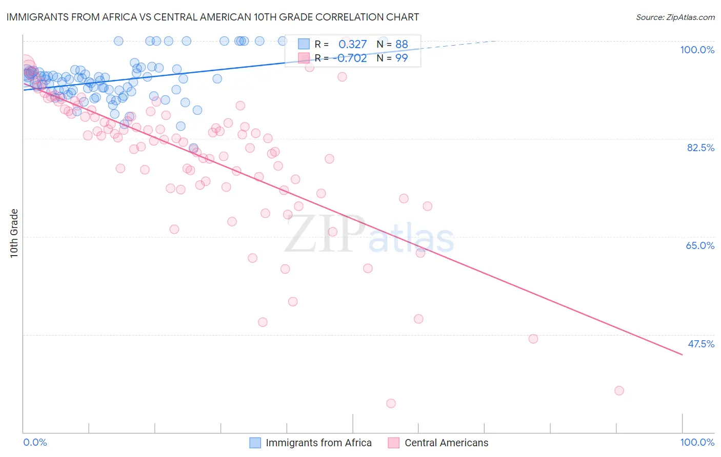 Immigrants from Africa vs Central American 10th Grade