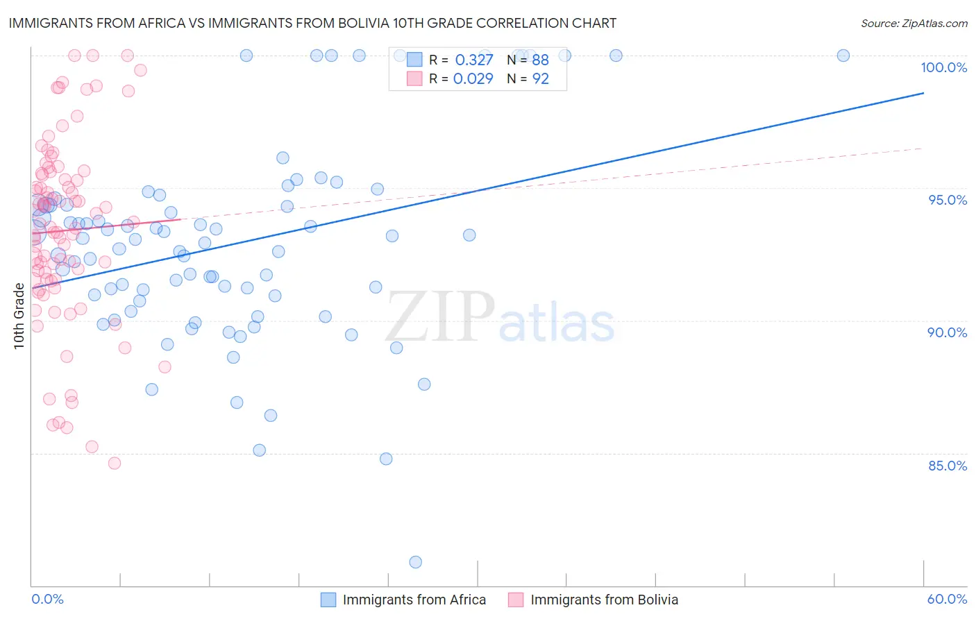 Immigrants from Africa vs Immigrants from Bolivia 10th Grade
