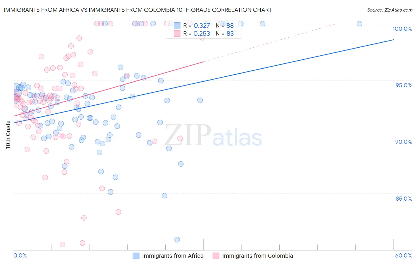 Immigrants from Africa vs Immigrants from Colombia 10th Grade