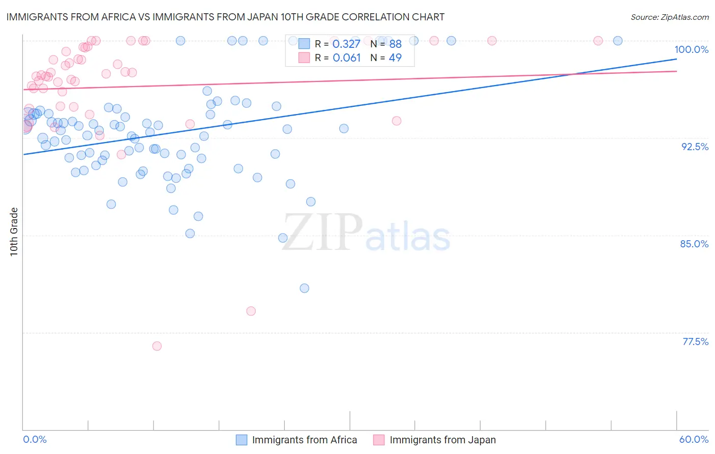 Immigrants from Africa vs Immigrants from Japan 10th Grade