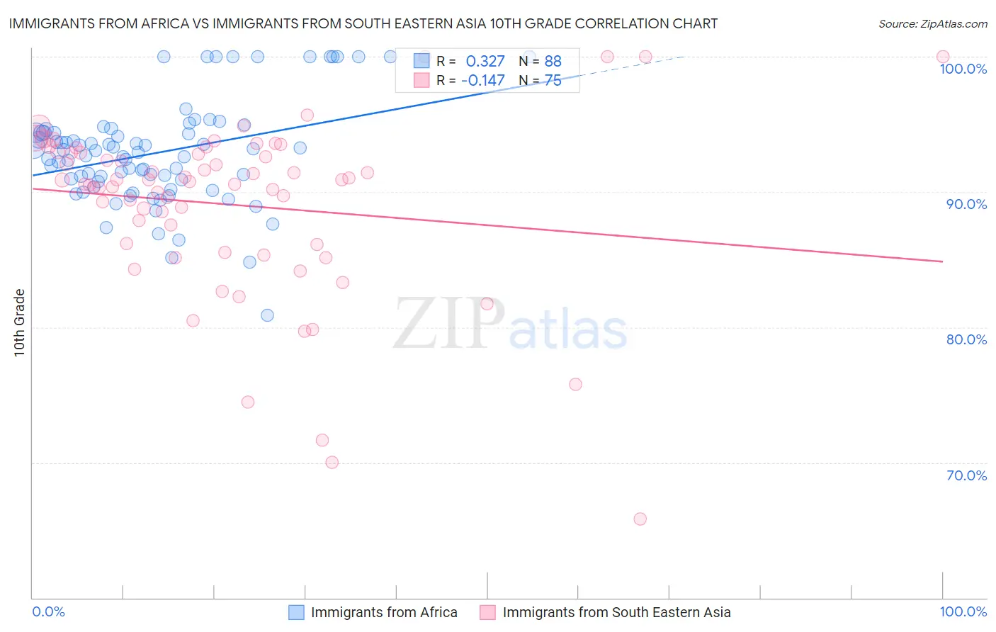 Immigrants from Africa vs Immigrants from South Eastern Asia 10th Grade