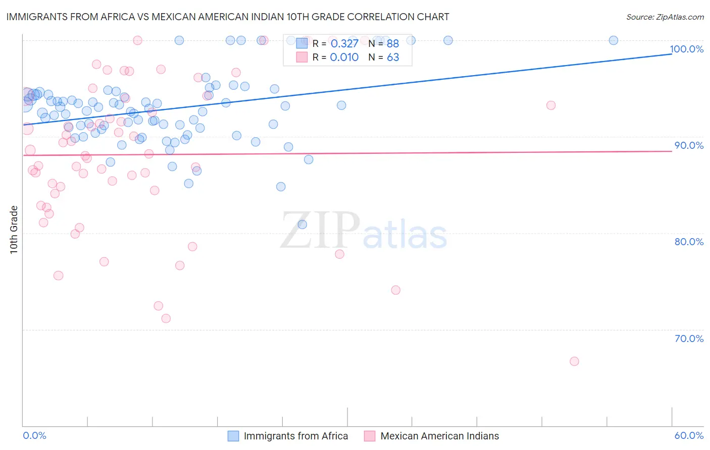 Immigrants from Africa vs Mexican American Indian 10th Grade