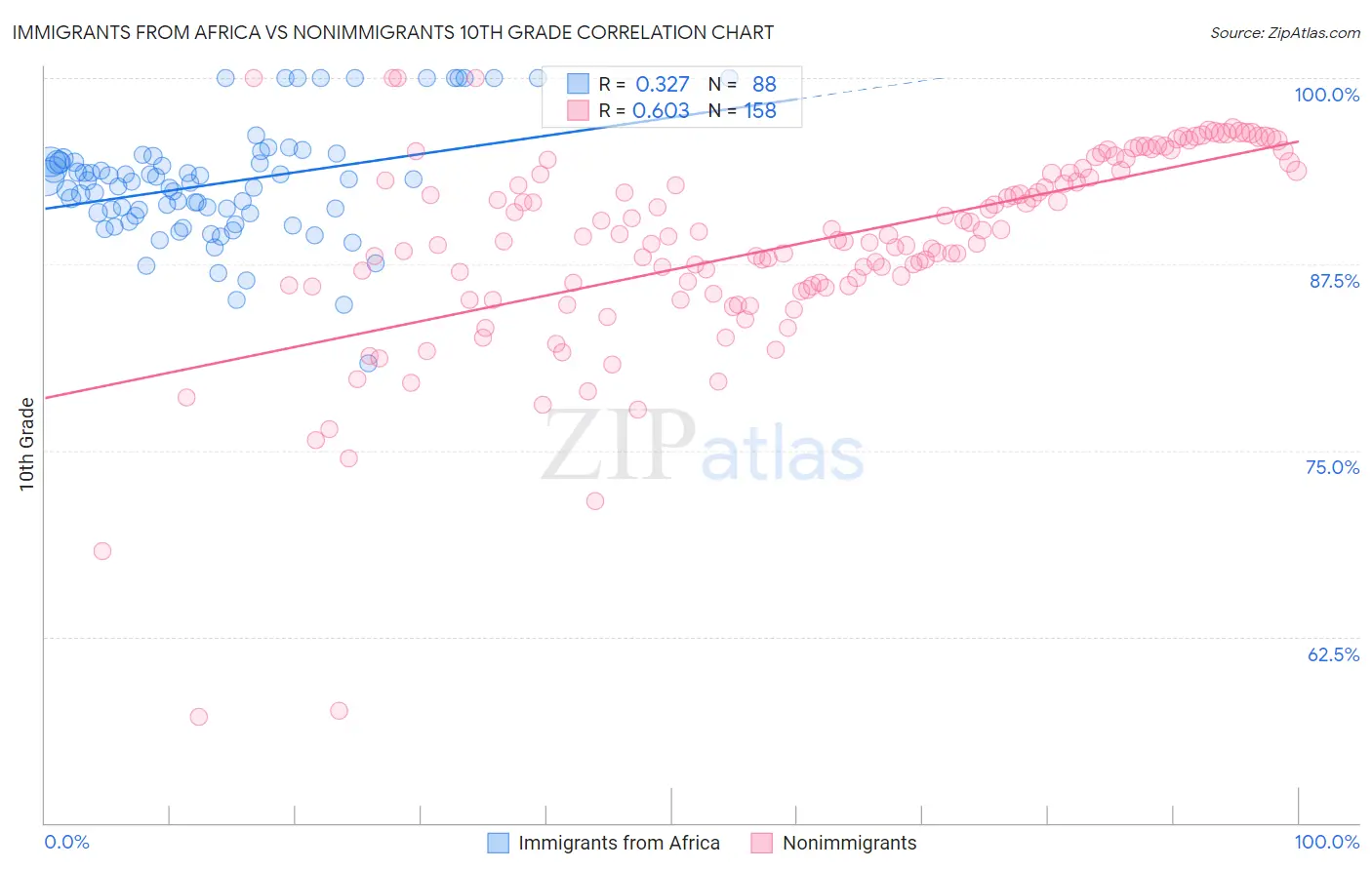 Immigrants from Africa vs Nonimmigrants 10th Grade