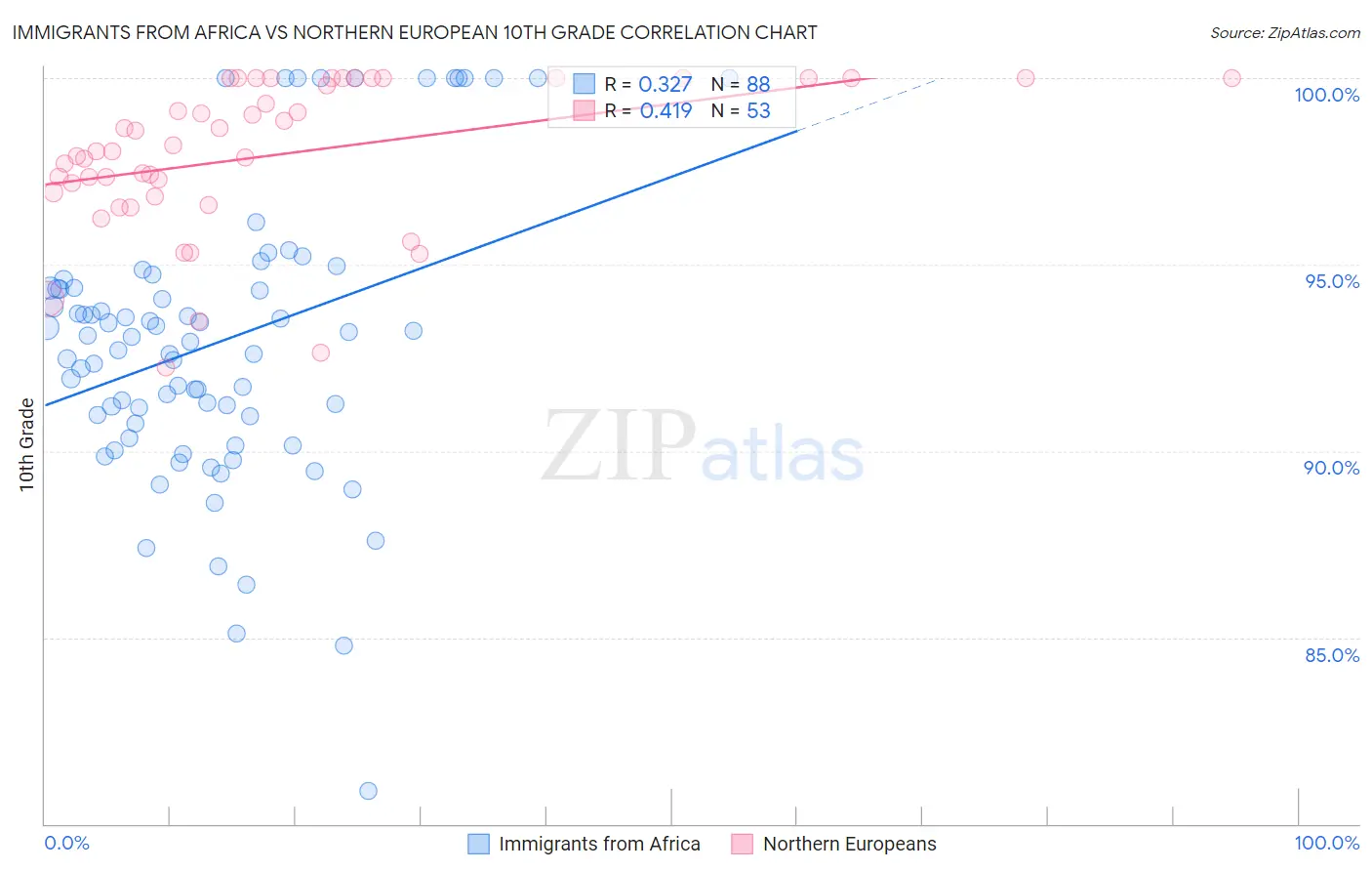 Immigrants from Africa vs Northern European 10th Grade